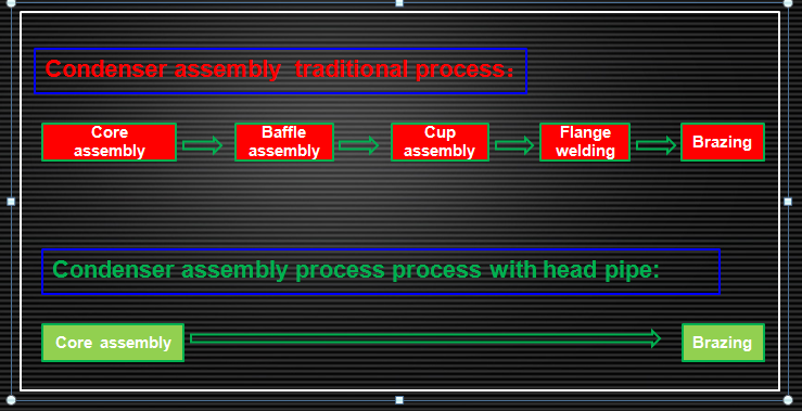 2.Process integration advantage